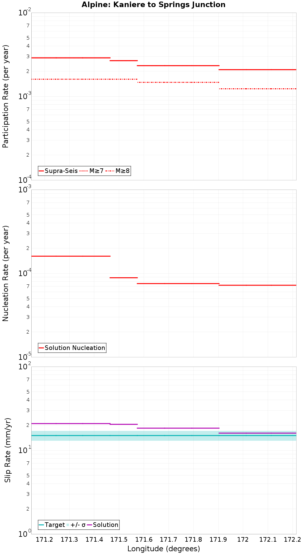 Along-strike plot