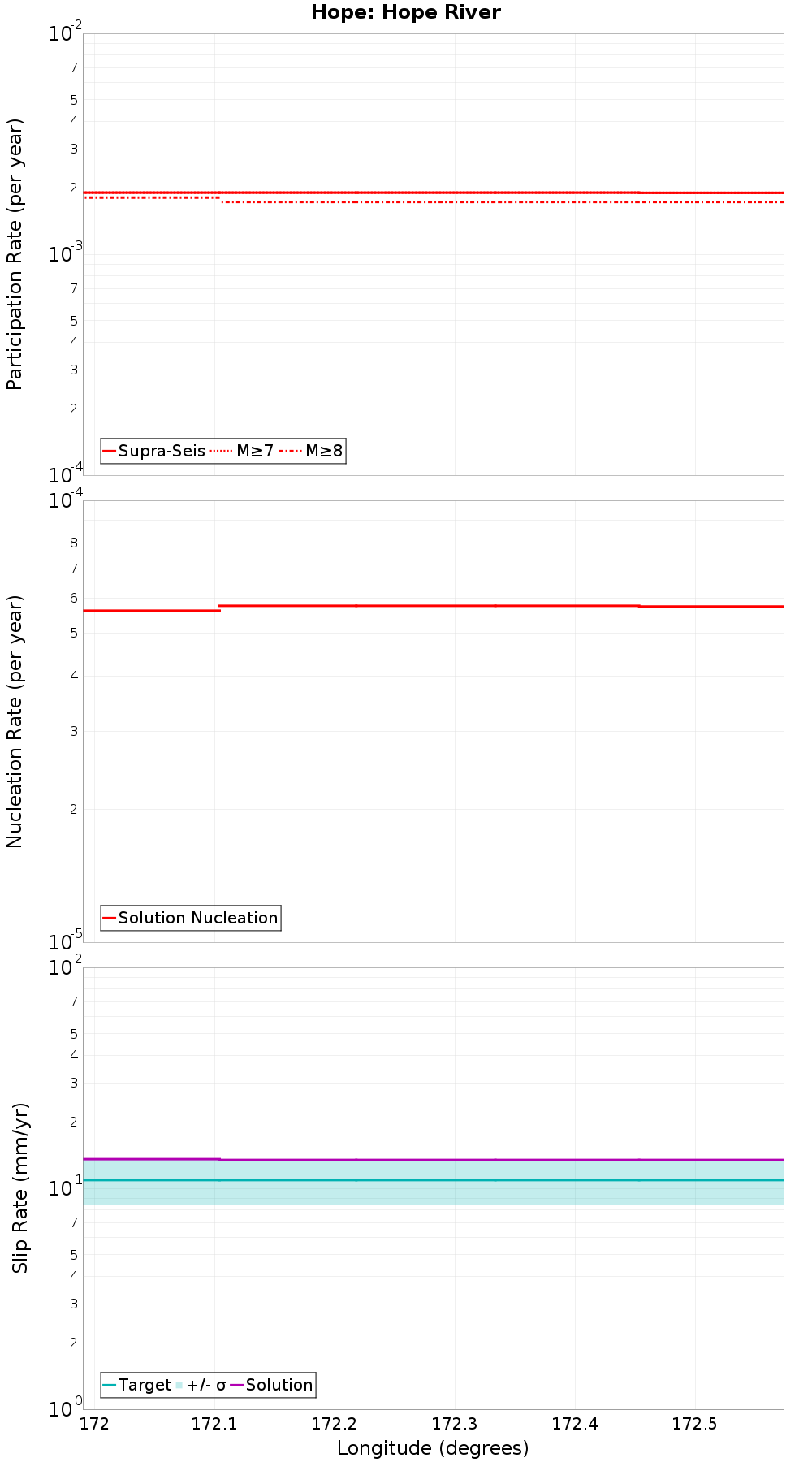 Along-strike plot