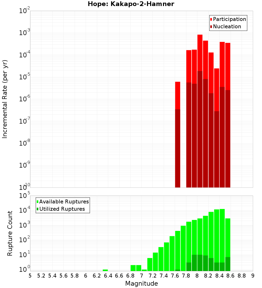 Incremental Plot