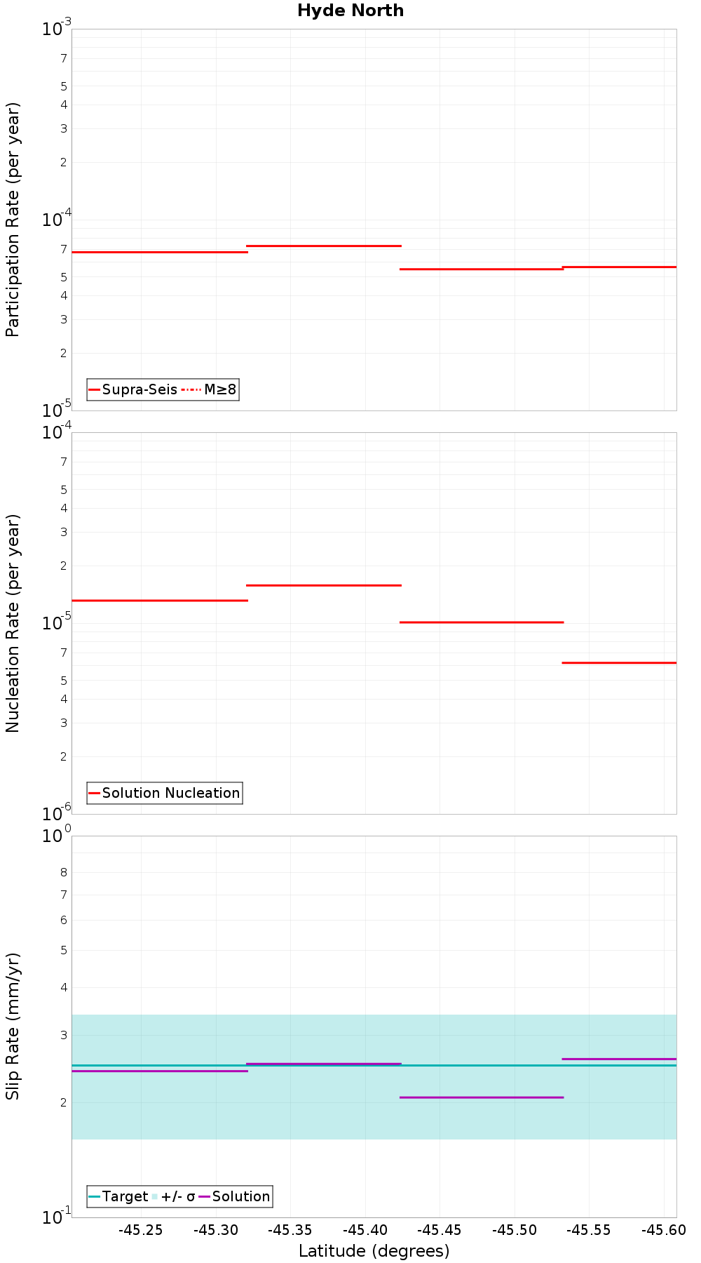 Along-strike plot