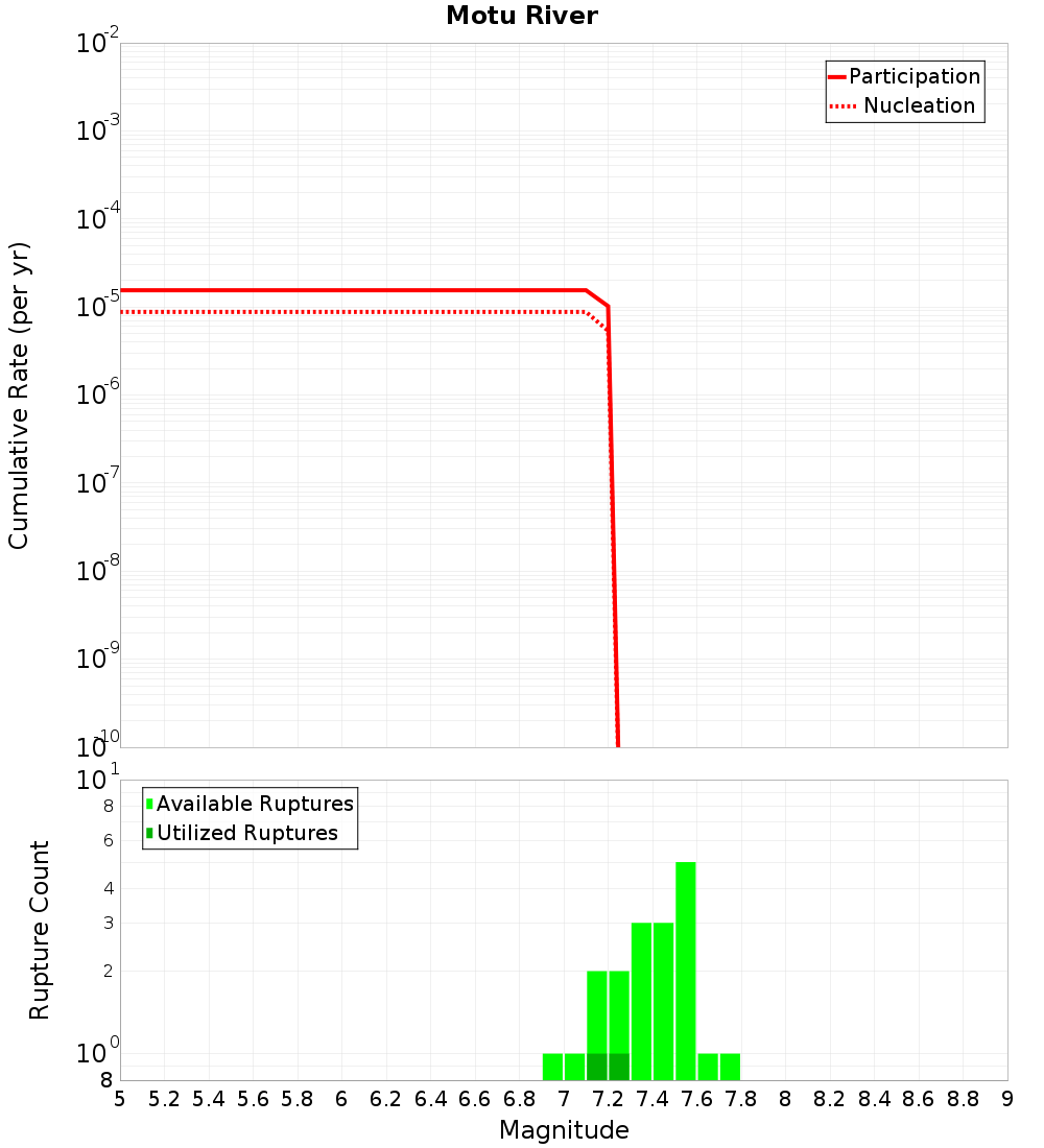 Cumulative Plot