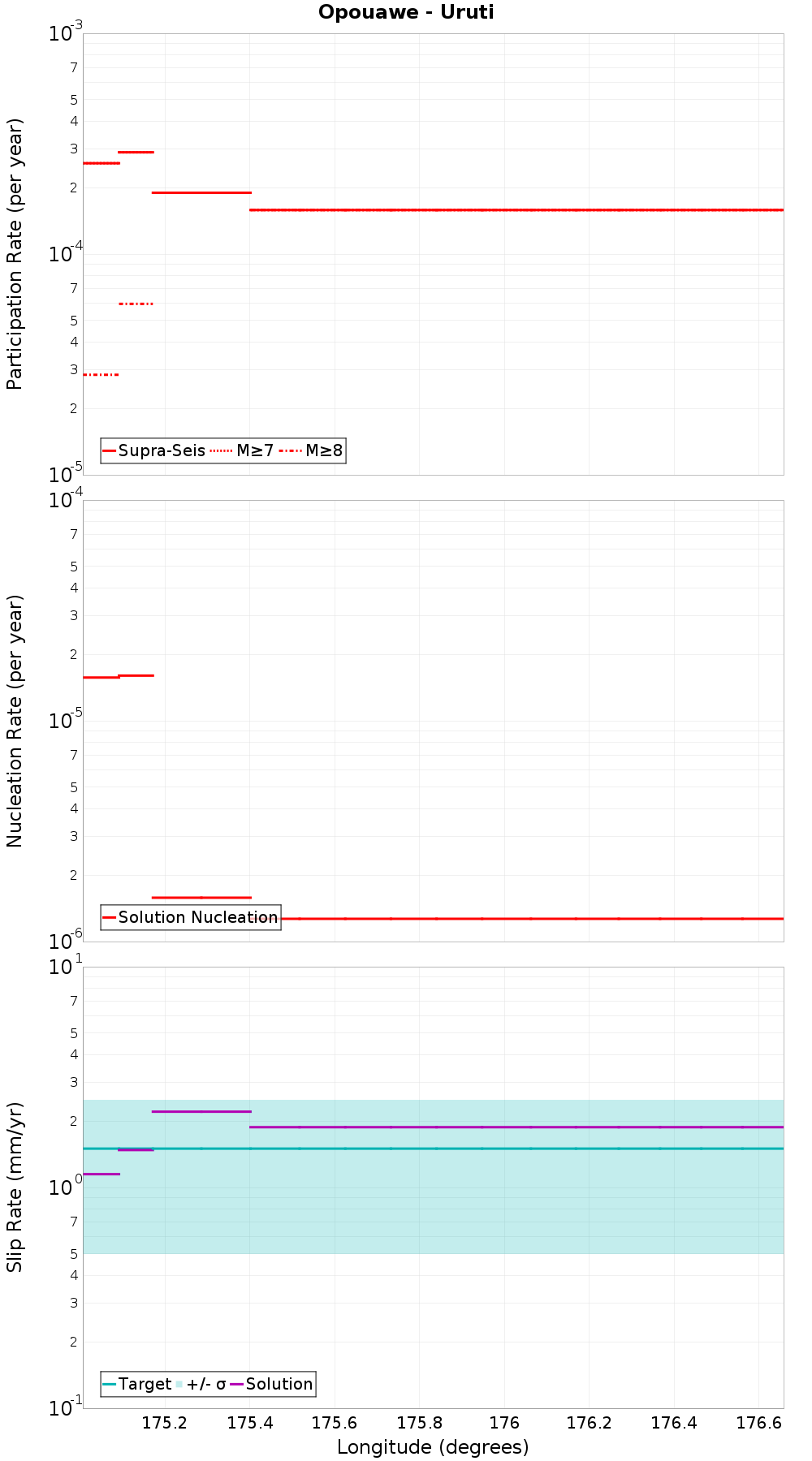 Along-strike plot