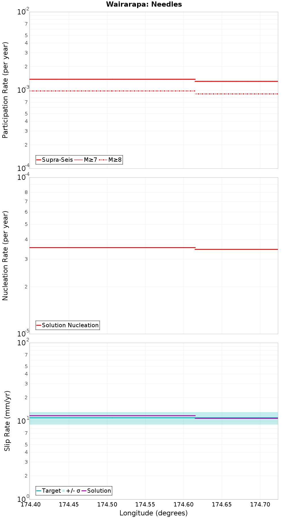 Along-strike plot
