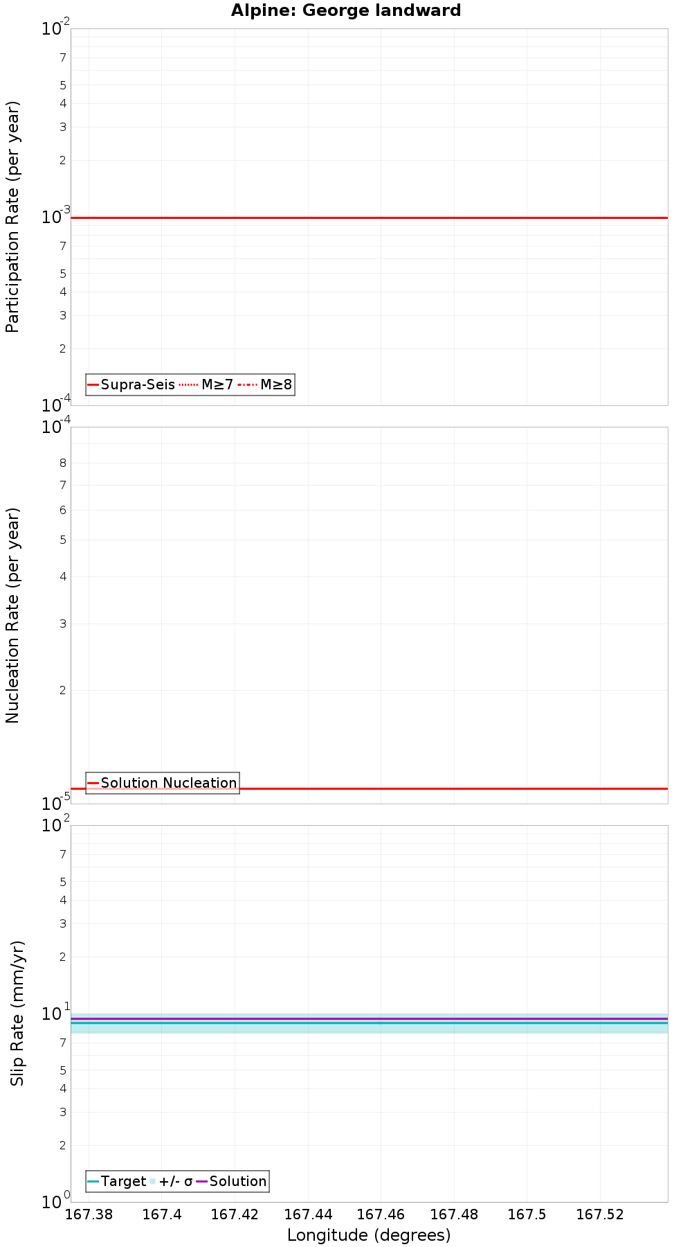 Along-strike plot