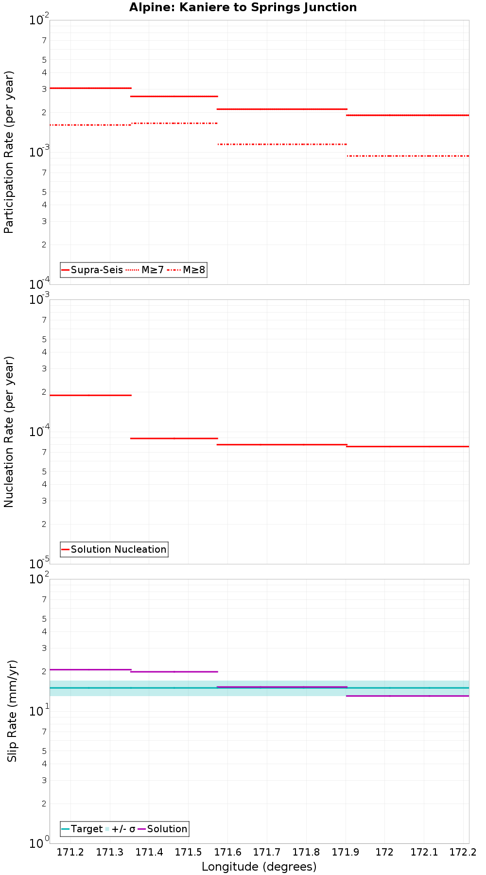 Along-strike plot