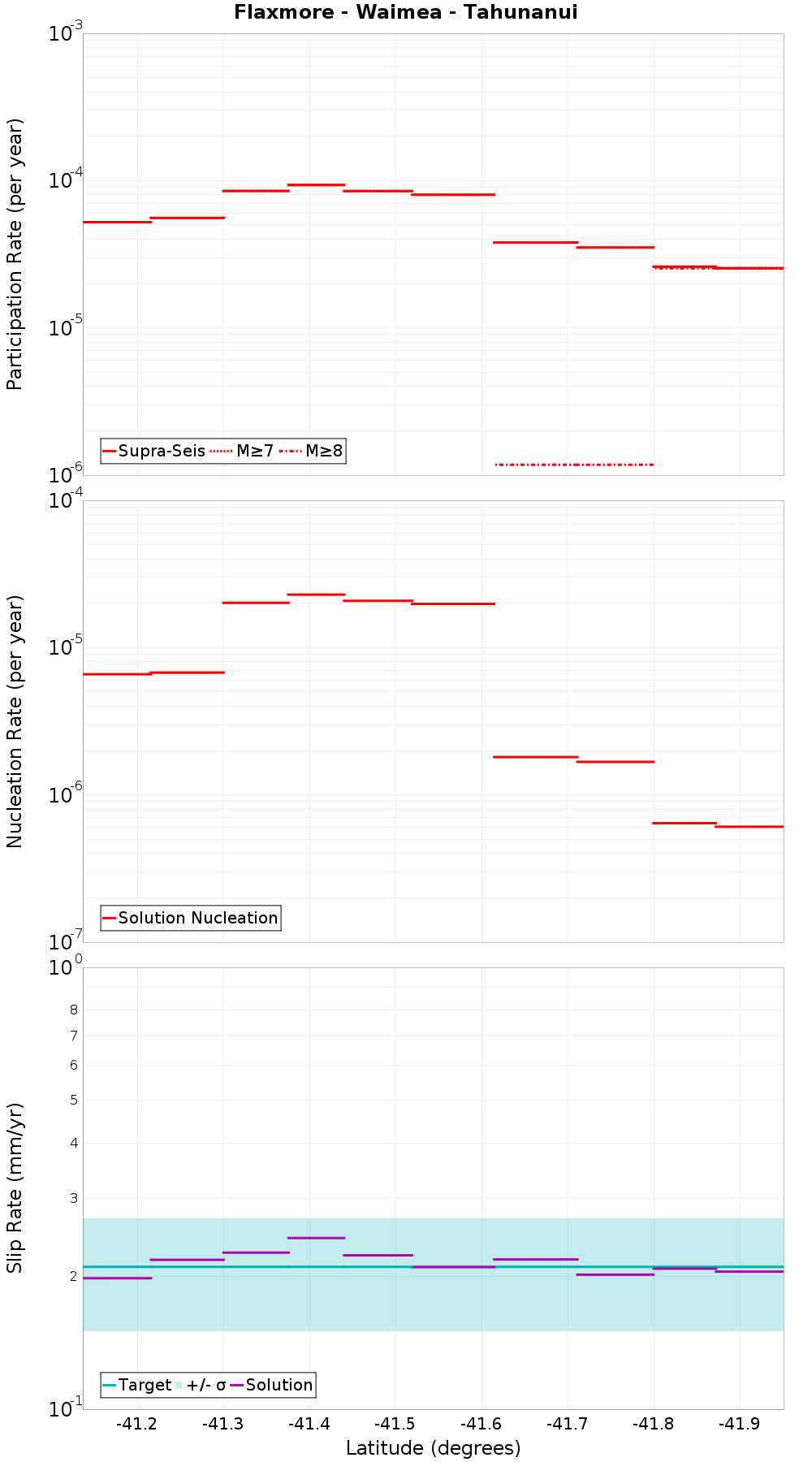 Along-strike plot