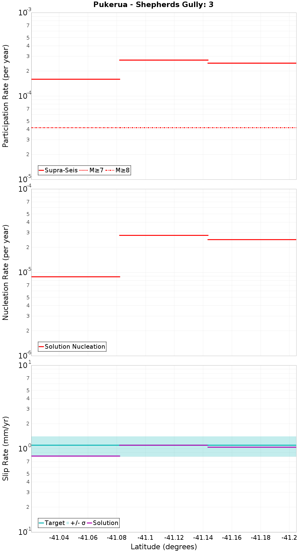 Along-strike plot