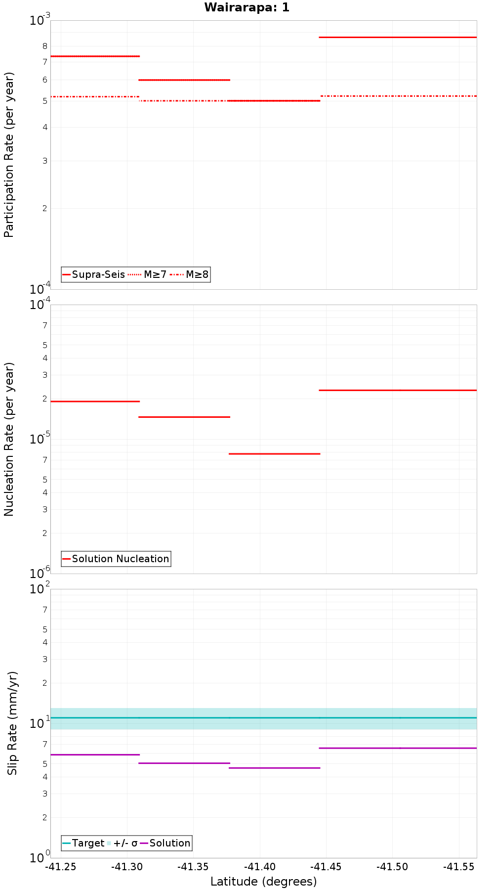 Along-strike plot