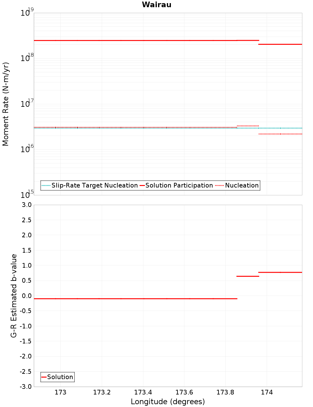 Along-strike plot