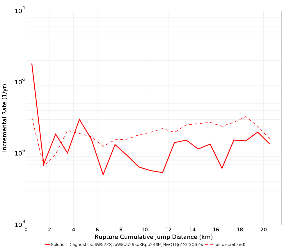 Cumulative Jump Dist Plot