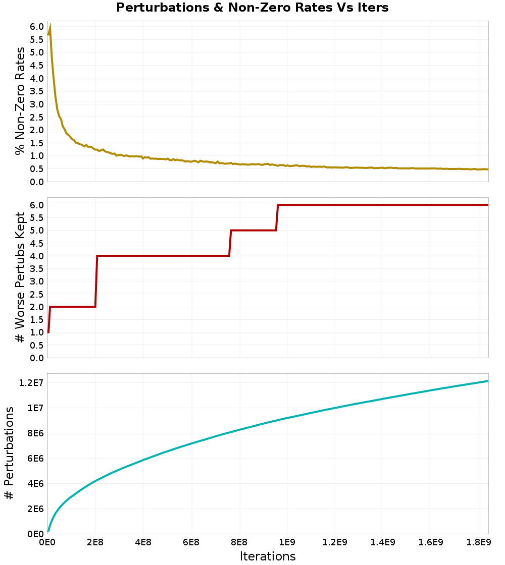 Perturbations