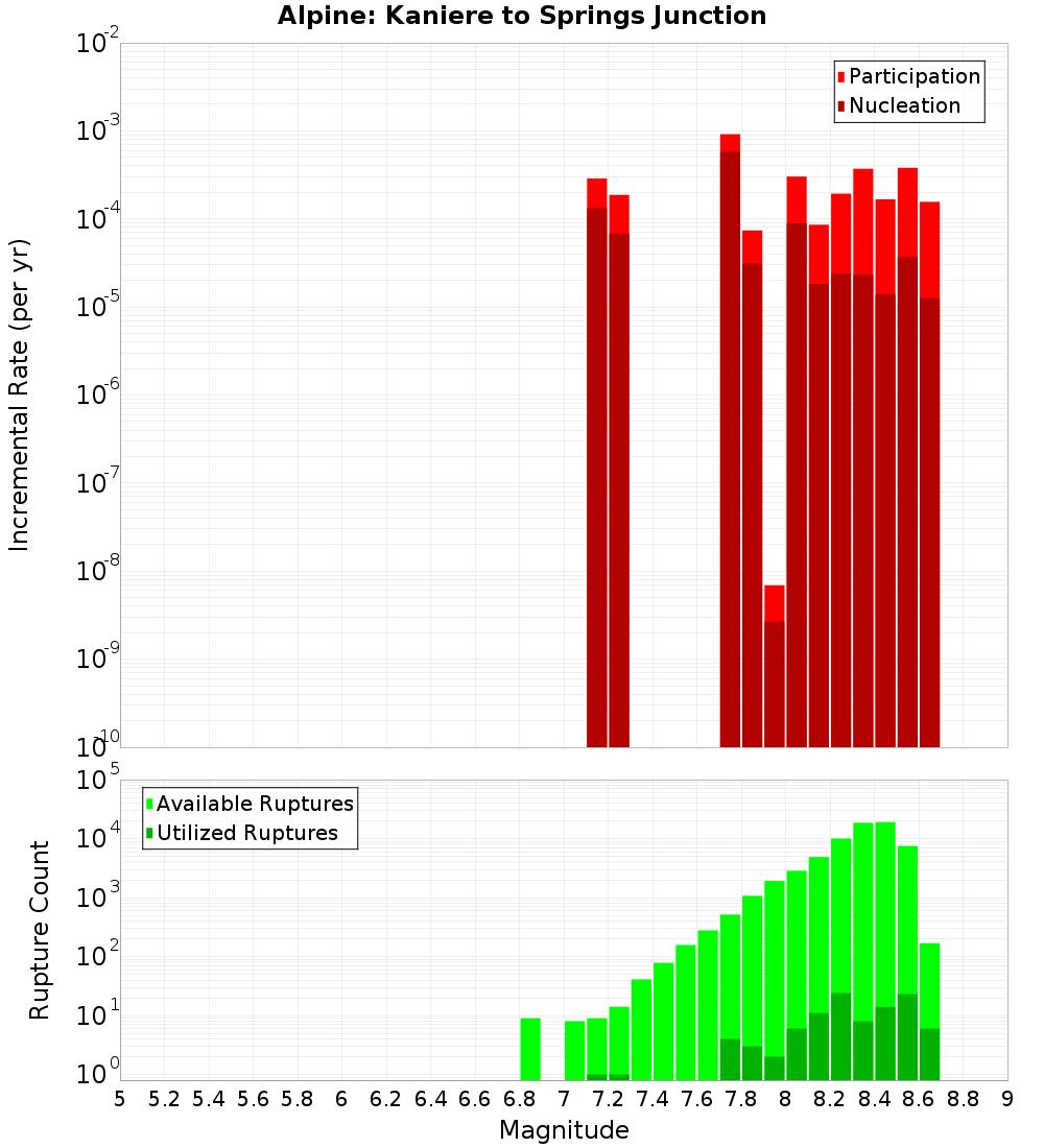 Incremental Plot