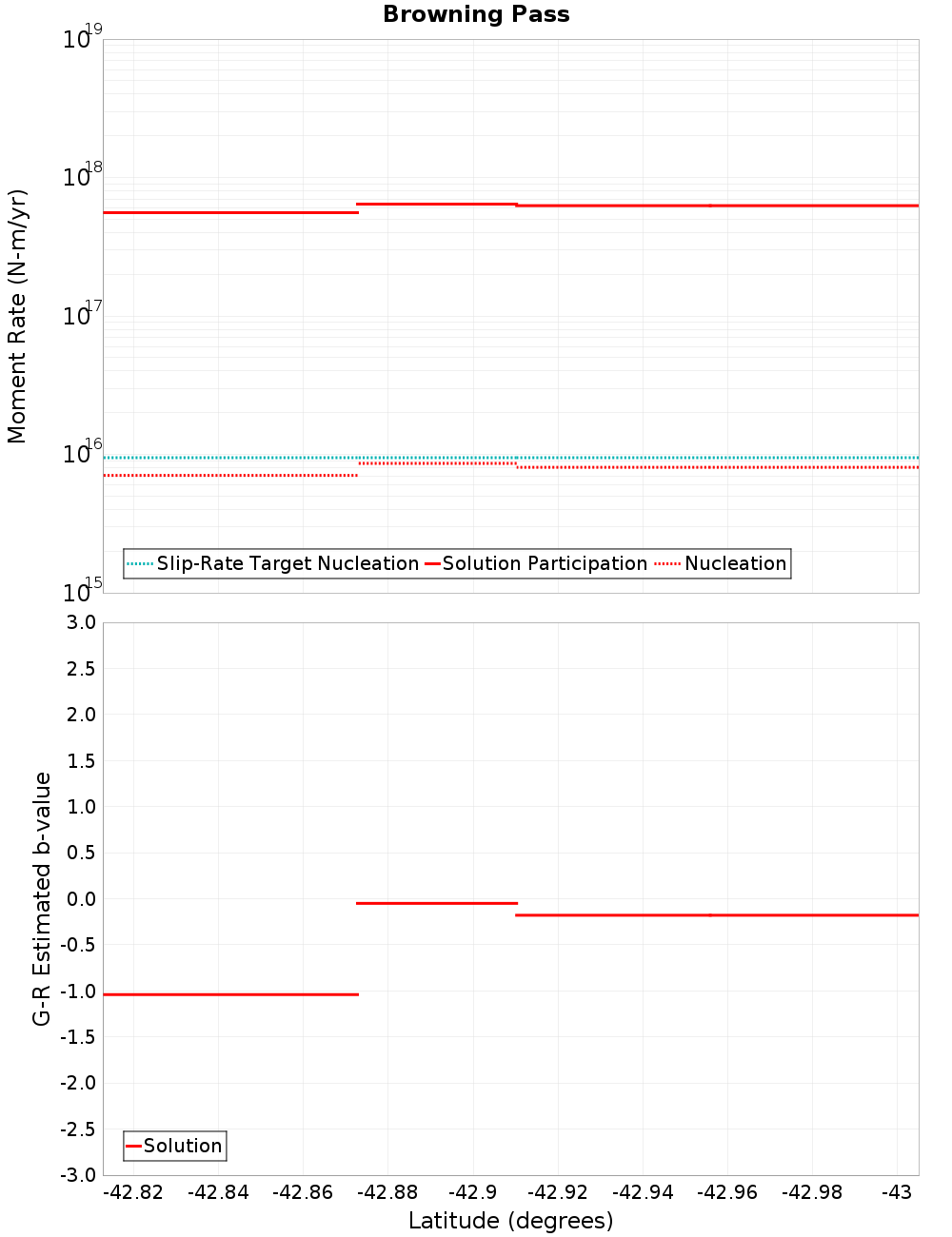 Along-strike plot