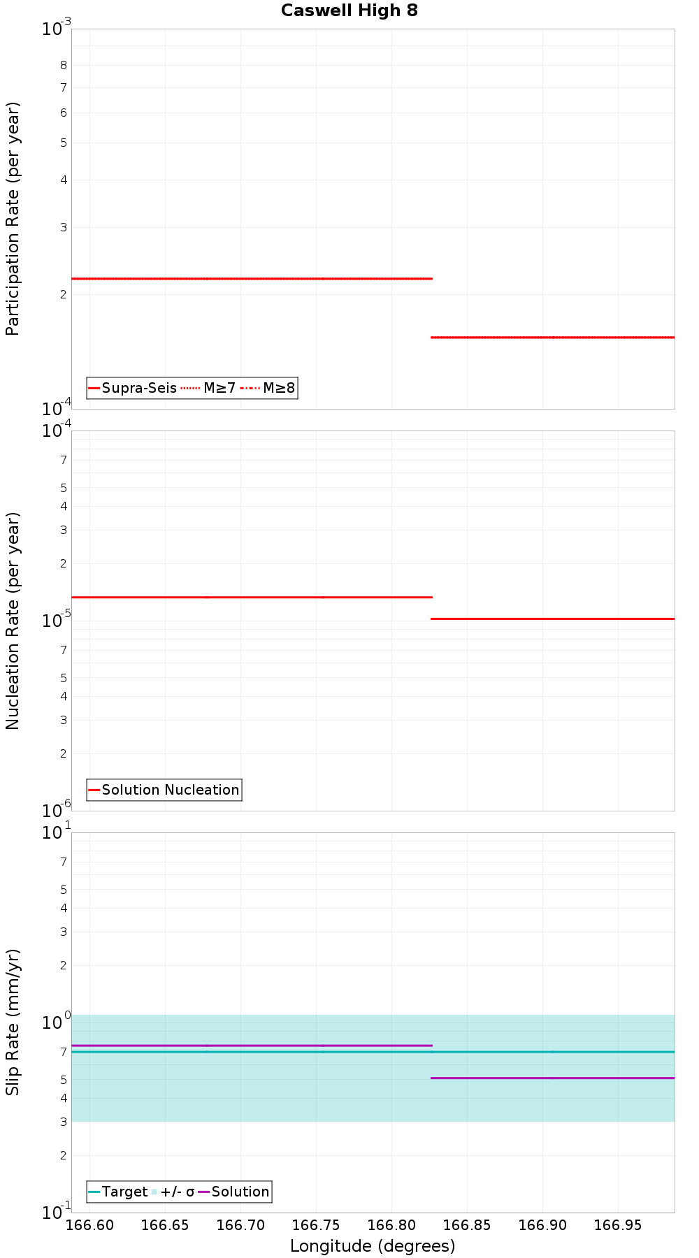 Along-strike plot