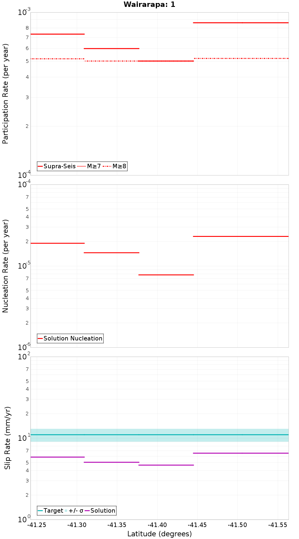 Along-strike plot