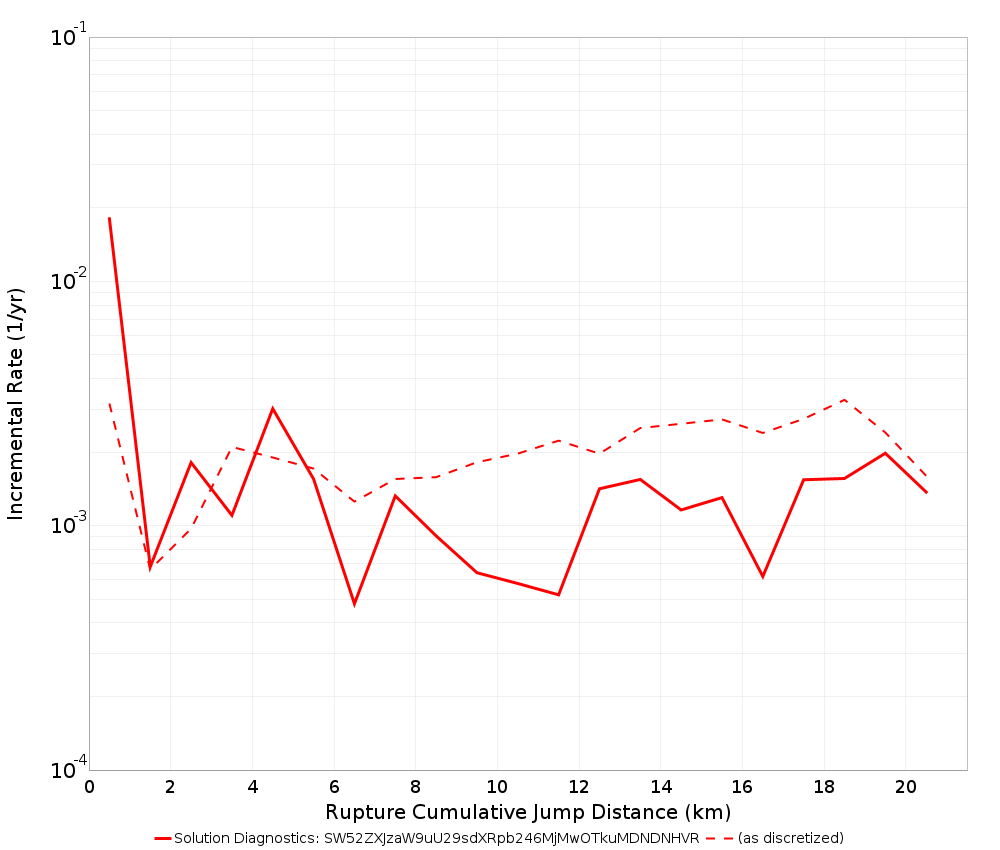 Cumulative Jump Dist Plot