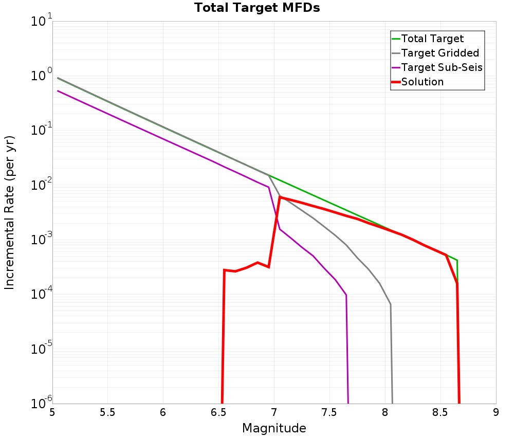 Incremental Plot