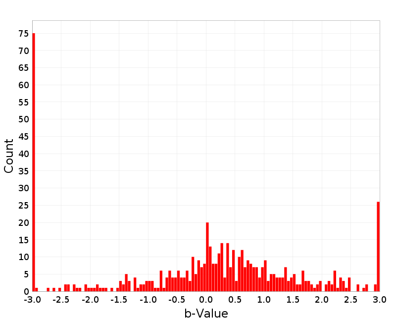 Histogram