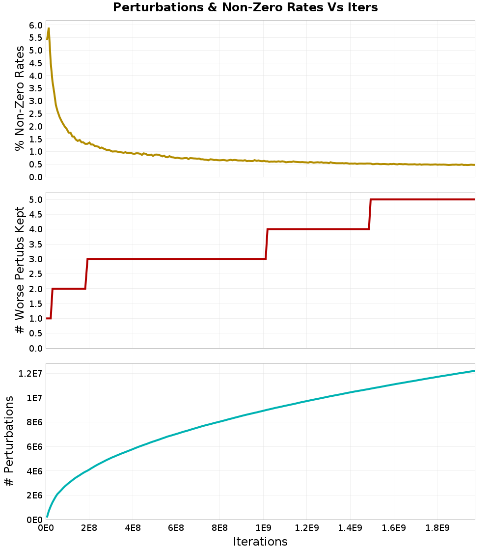 Perturbations