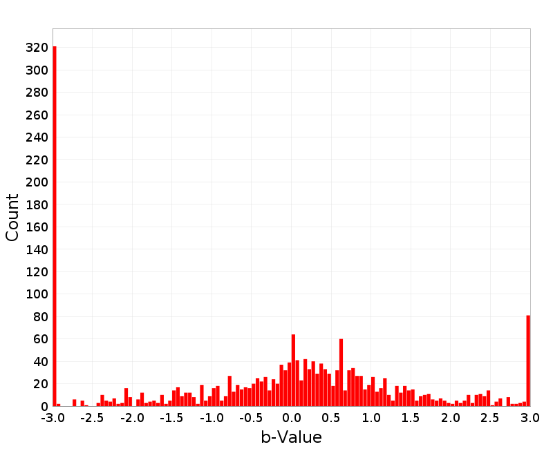Histogram