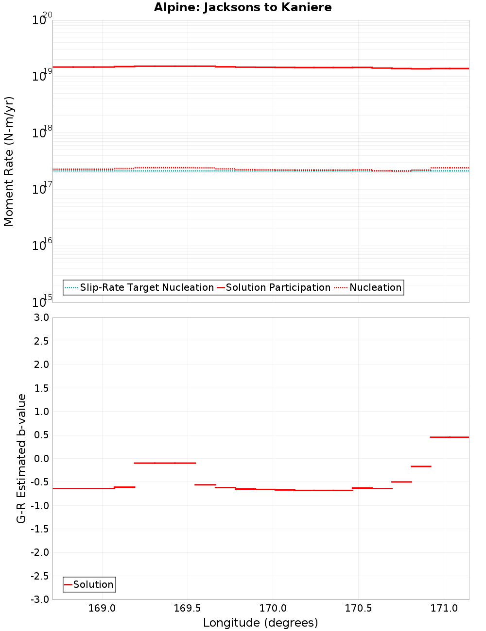 Along-strike plot