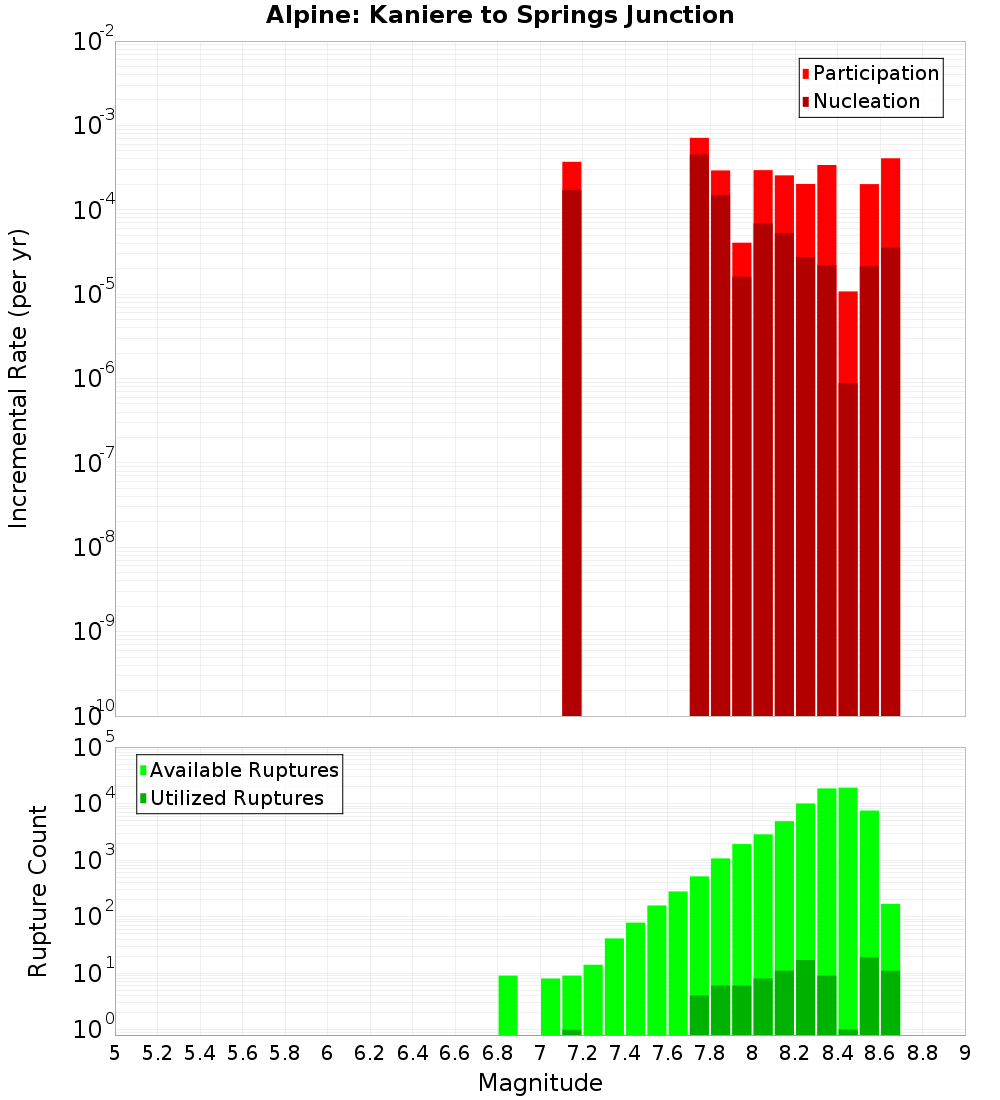 Incremental Plot