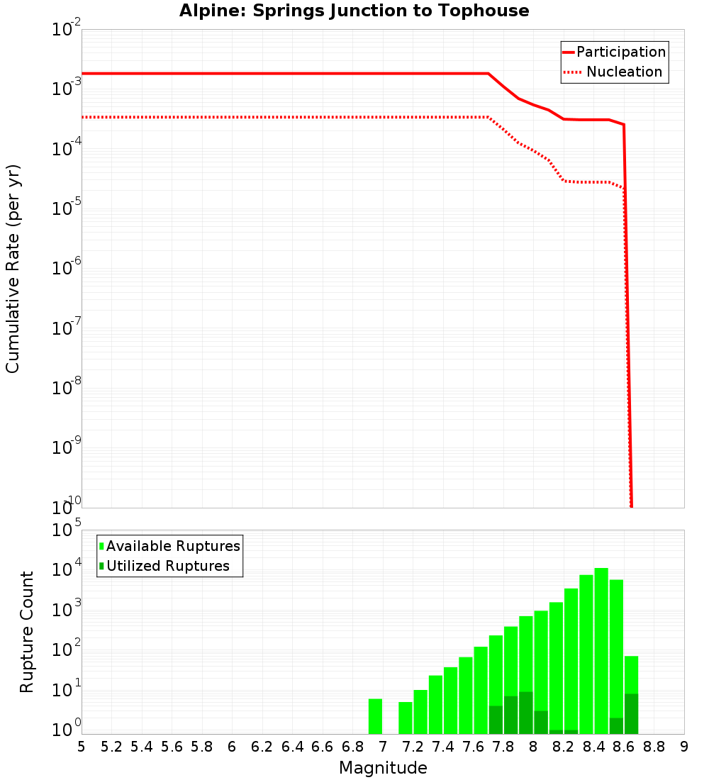Cumulative Plot