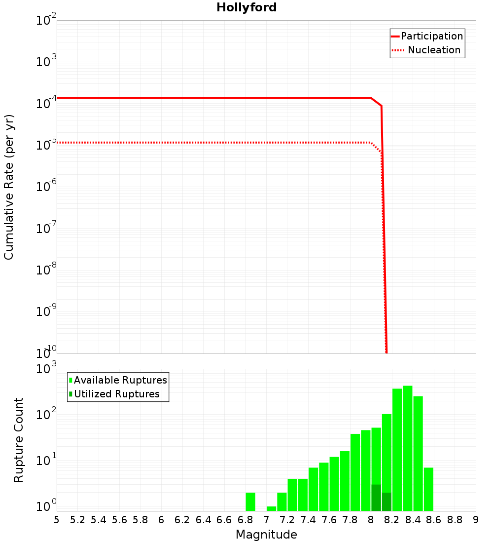 Cumulative Plot