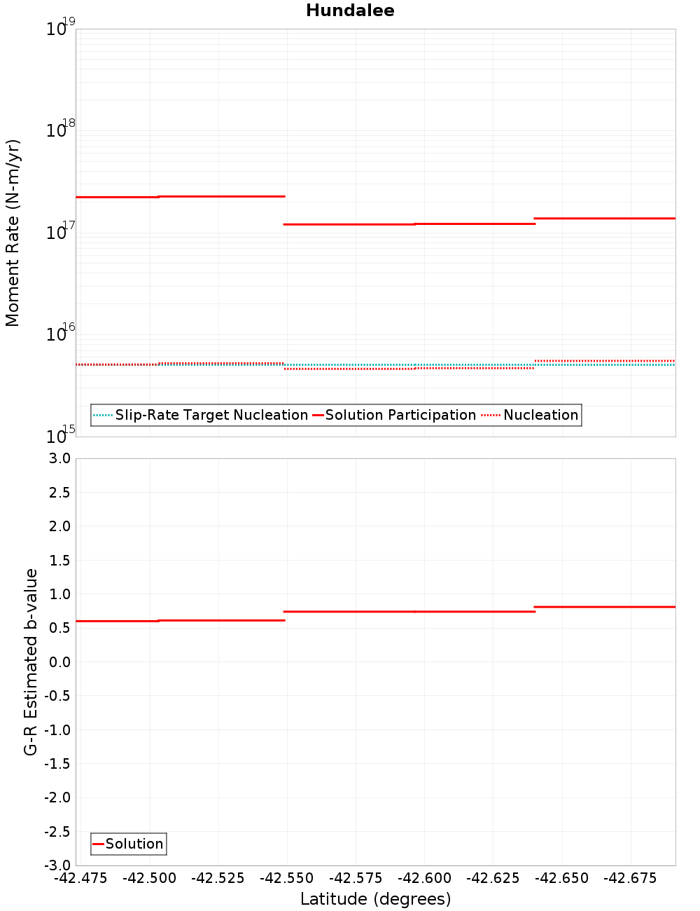 Along-strike plot