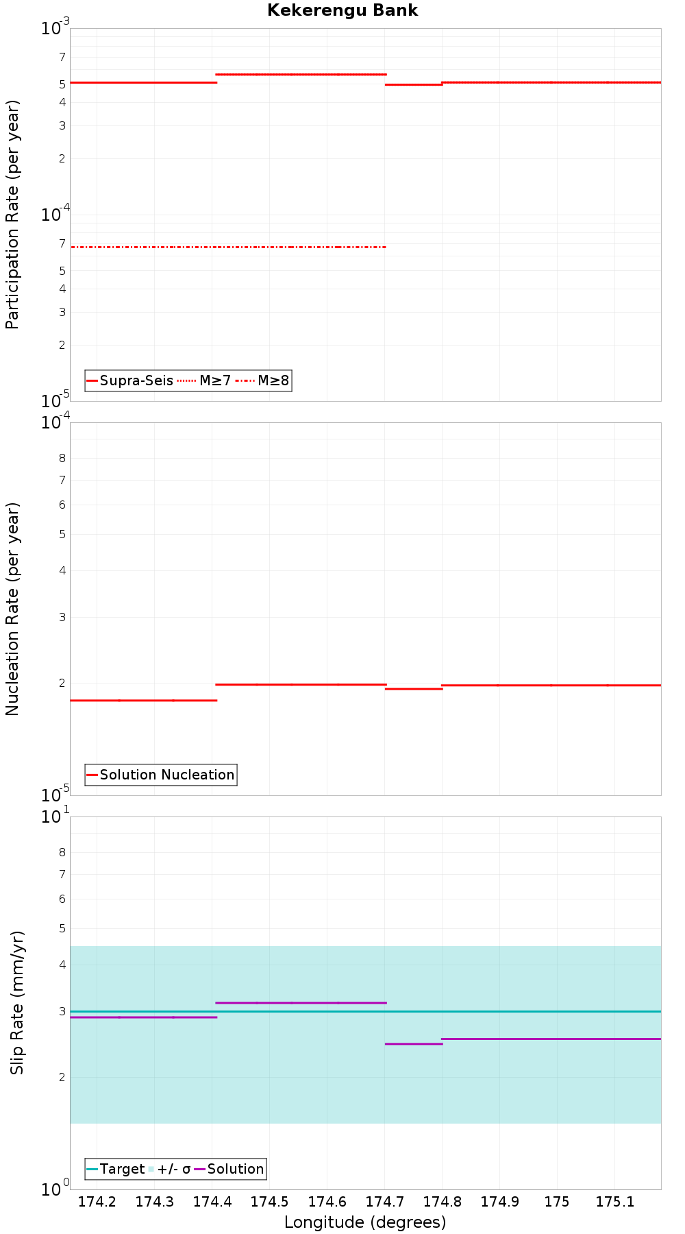 Along-strike plot