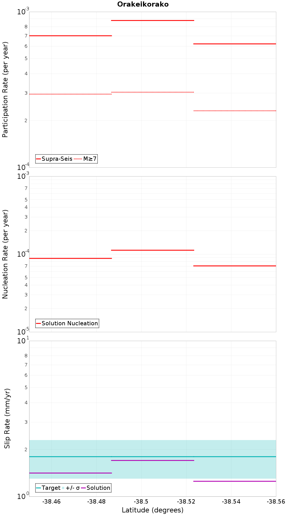 Along-strike plot