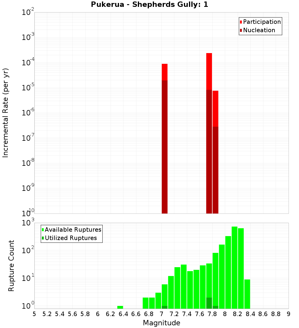 Incremental Plot