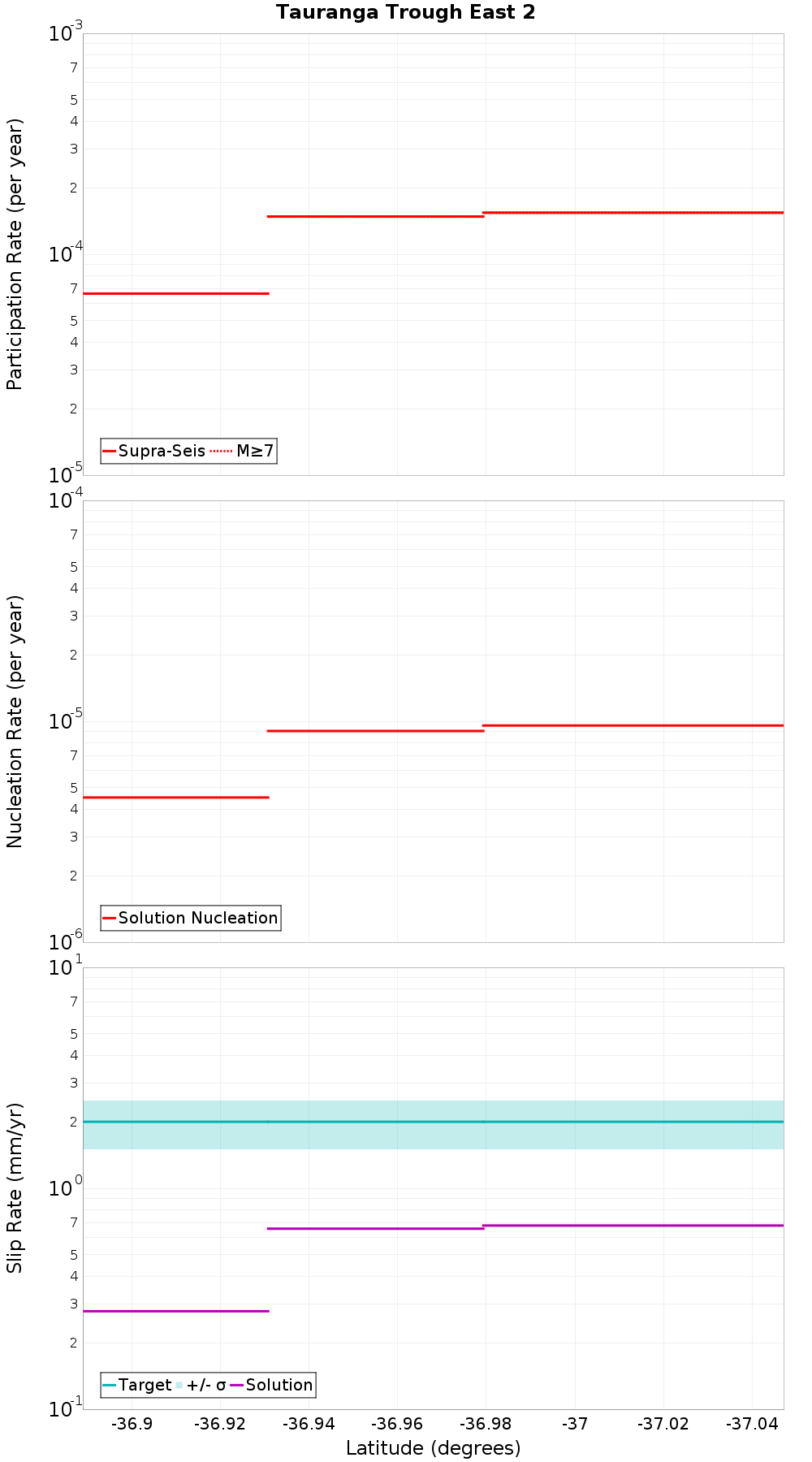 Along-strike plot