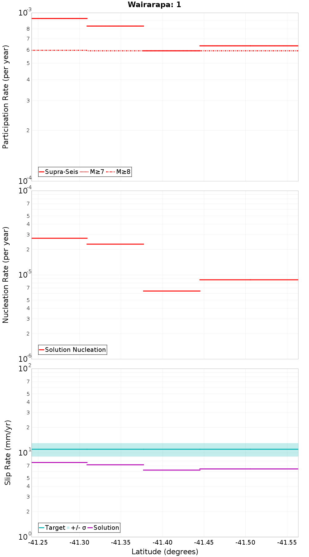 Along-strike plot