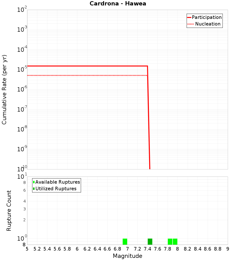 Cumulative Plot