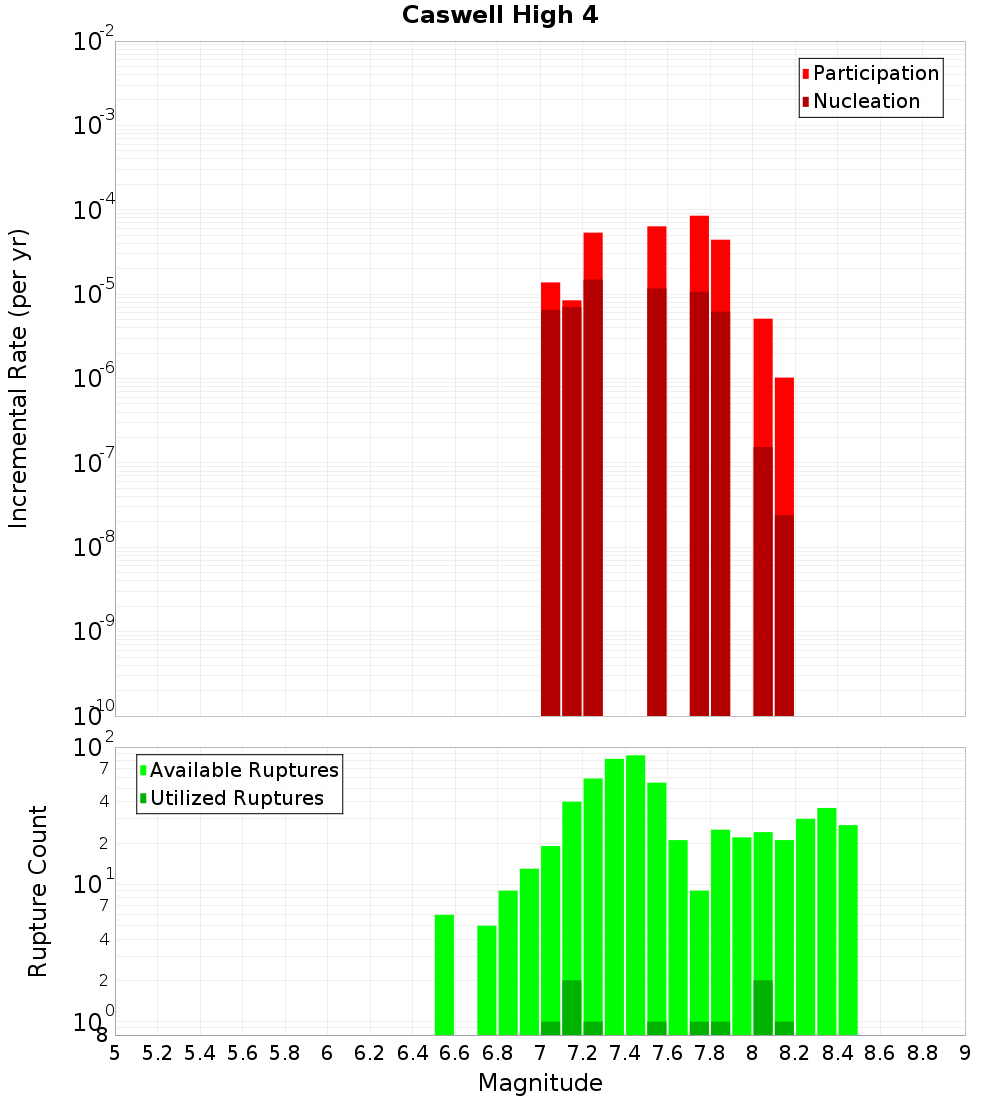 Incremental Plot