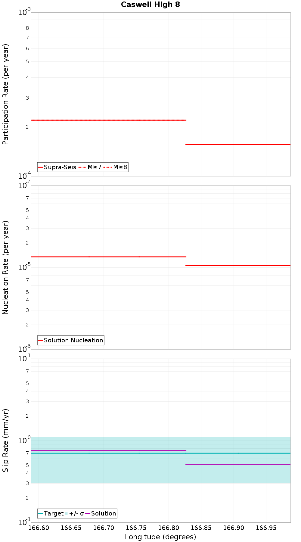 Along-strike plot