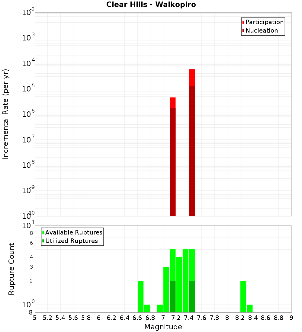 Incremental Plot