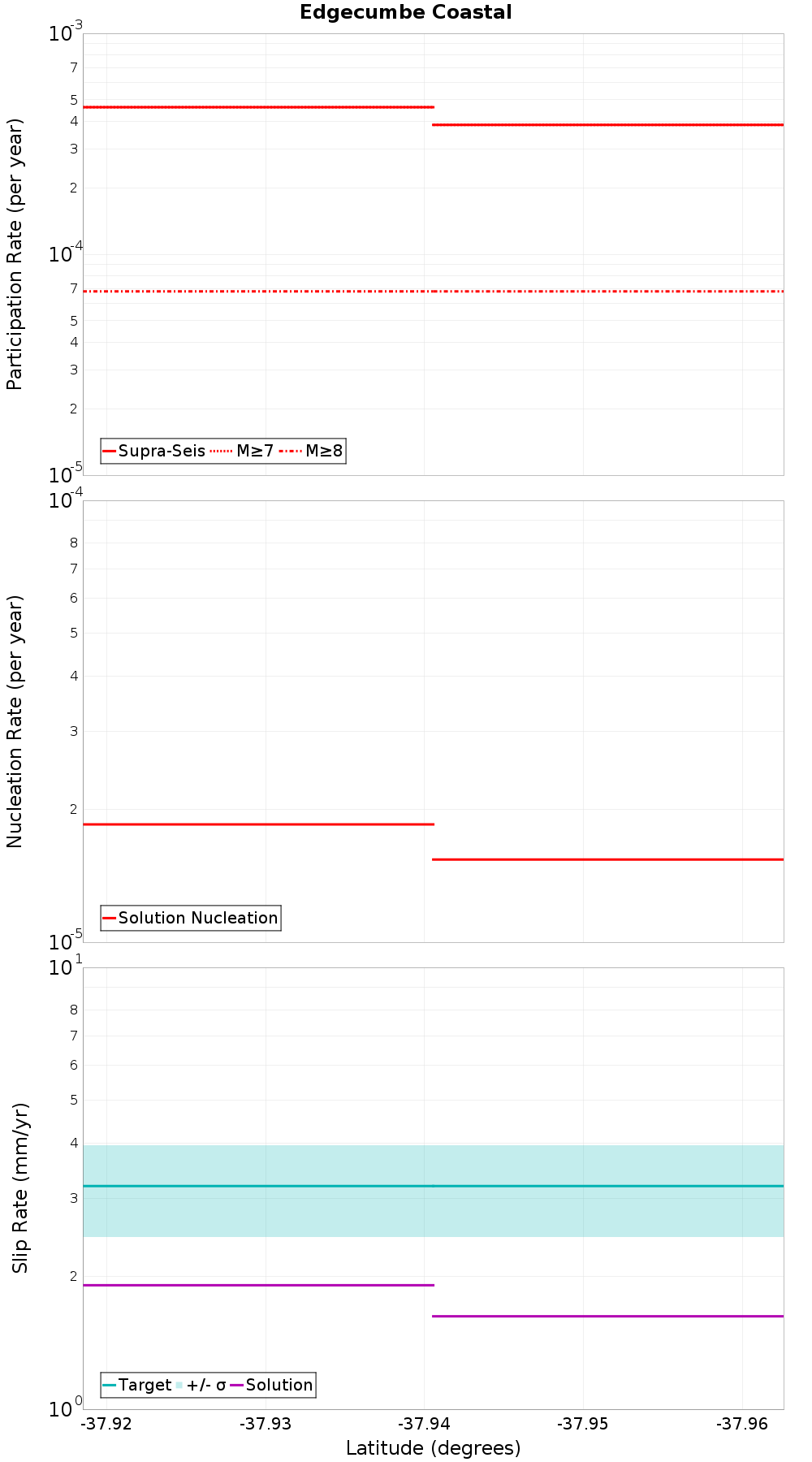 Along-strike plot