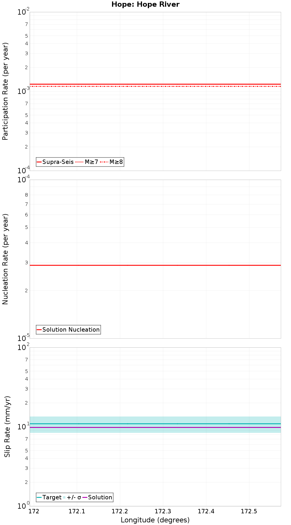 Along-strike plot