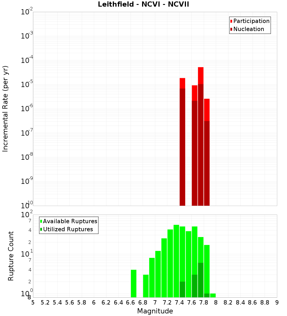 Incremental Plot