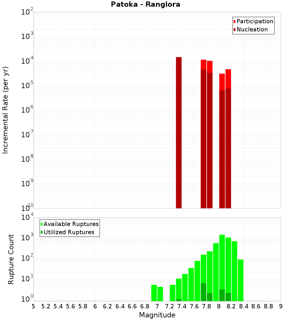Incremental Plot