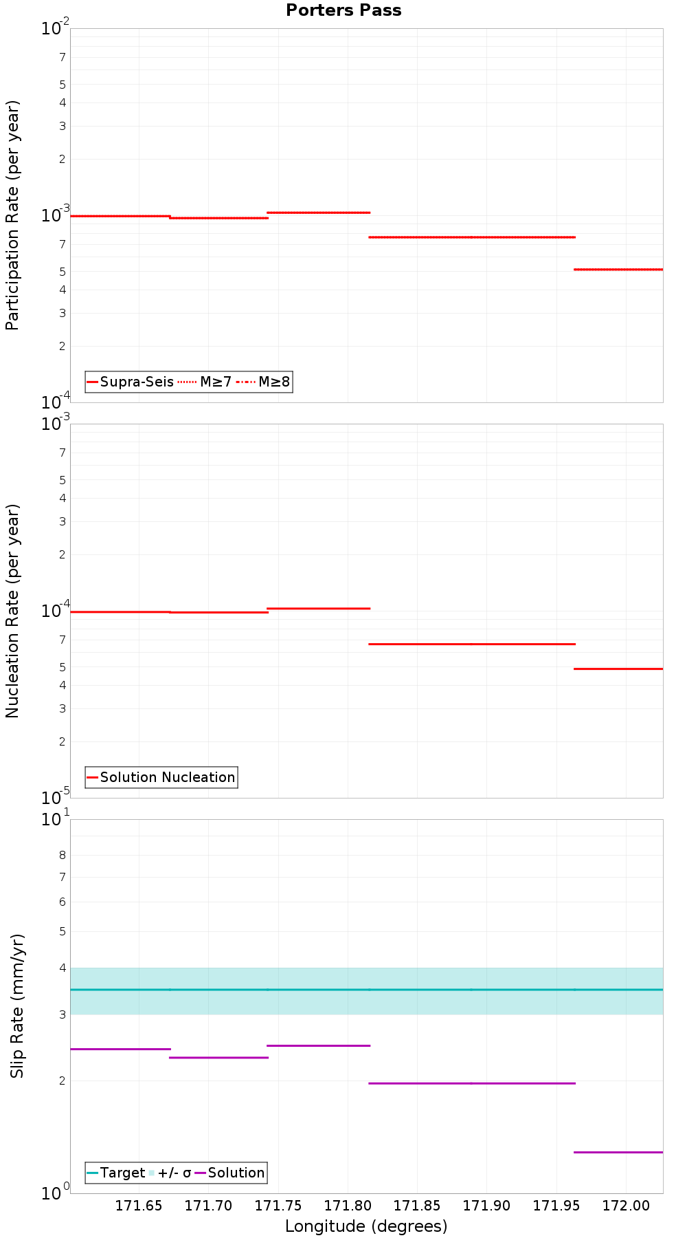 Along-strike plot