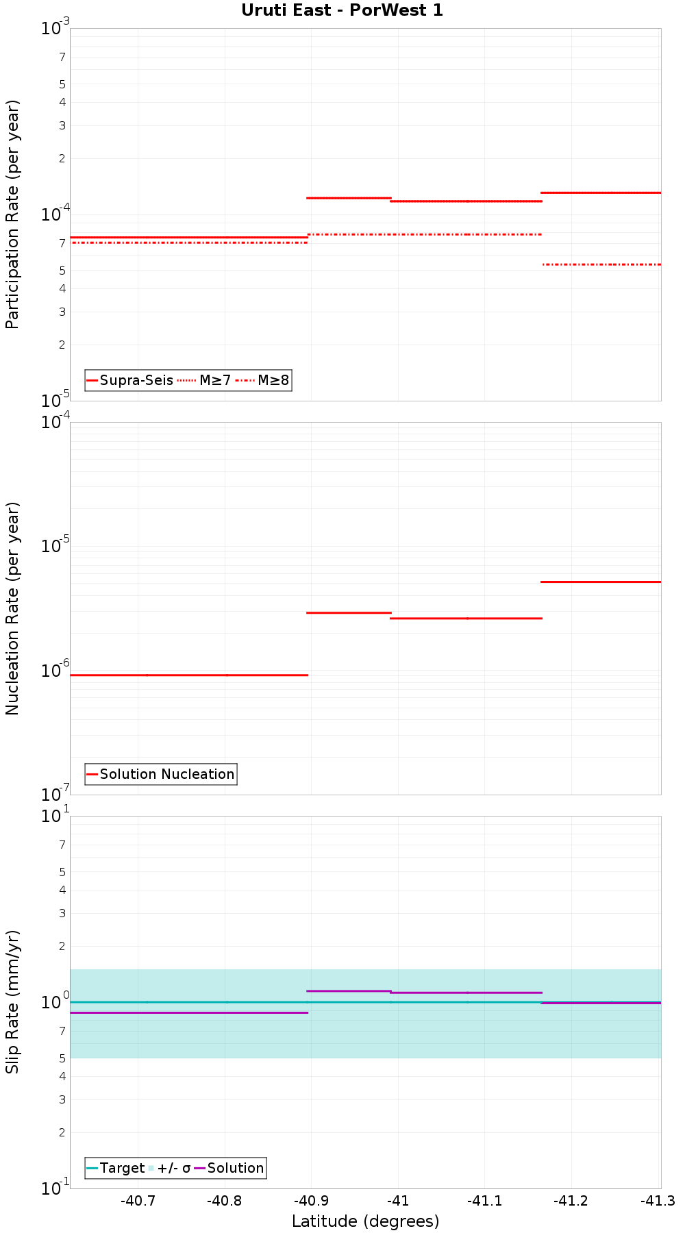 Along-strike plot