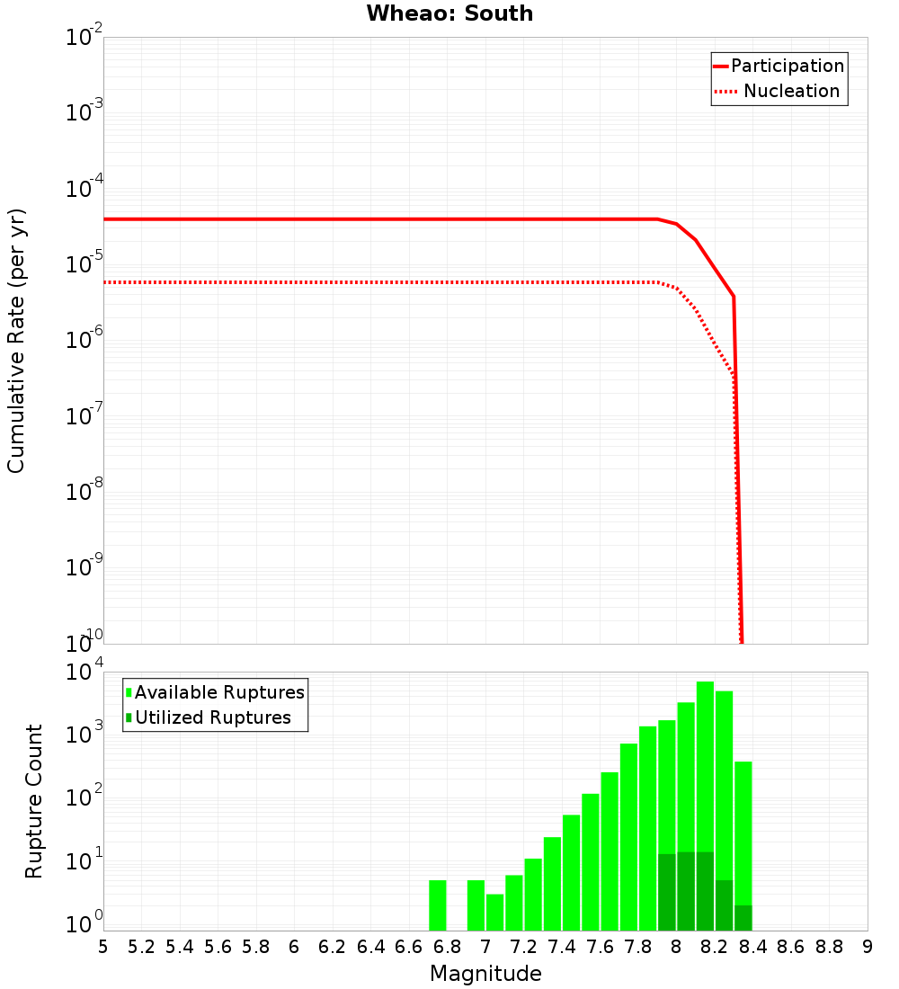 Cumulative Plot