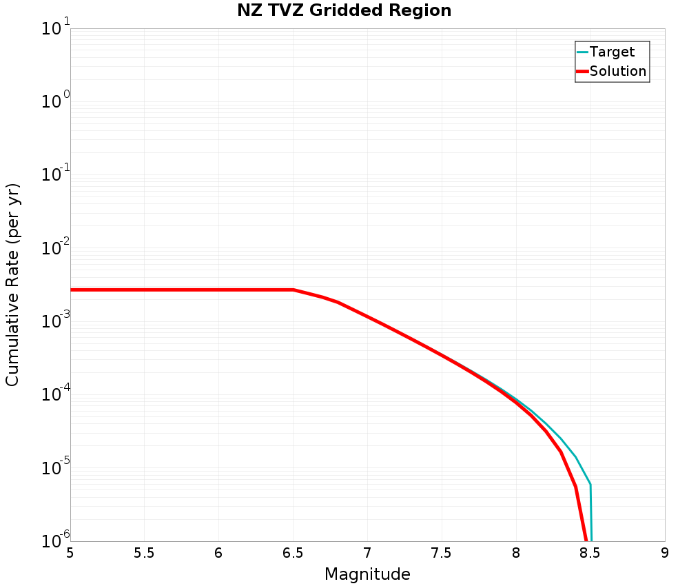 Cumulative Plot