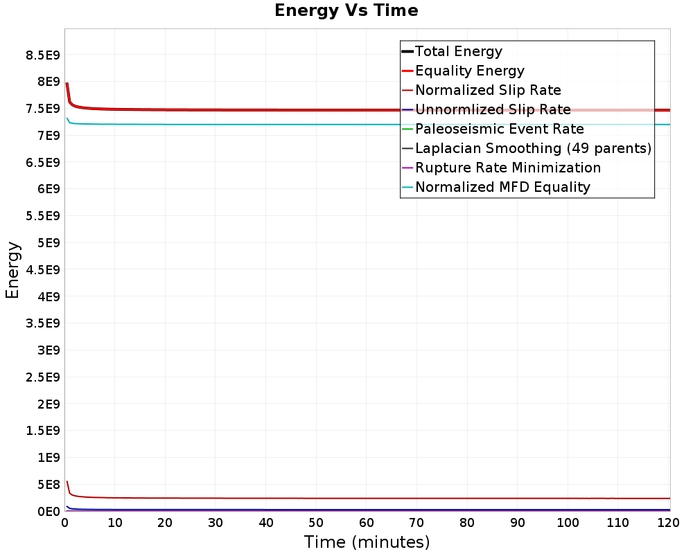 Energy vs Time