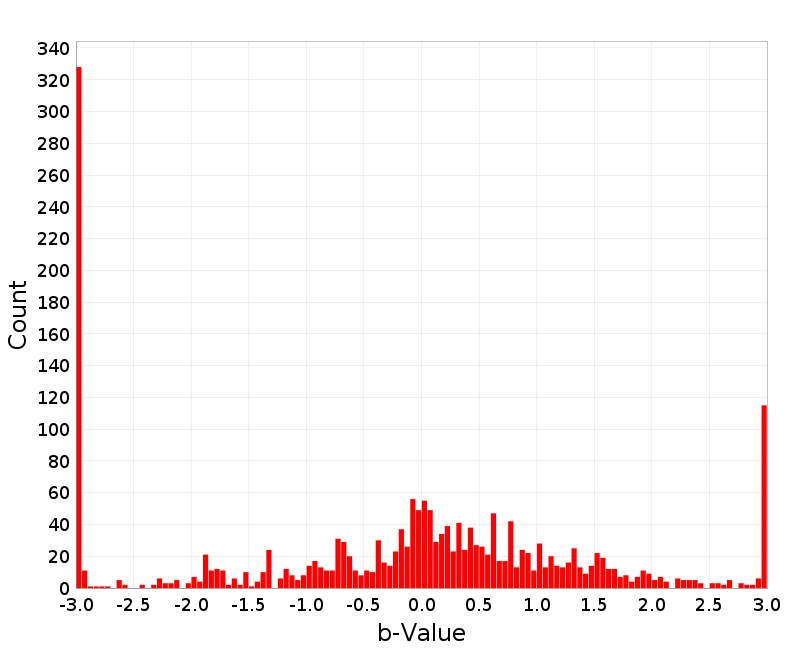 Histogram