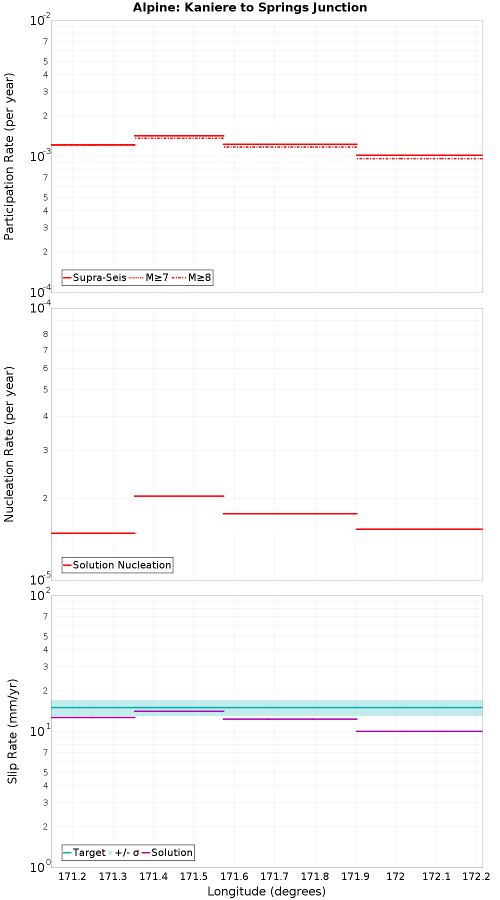 Along-strike plot