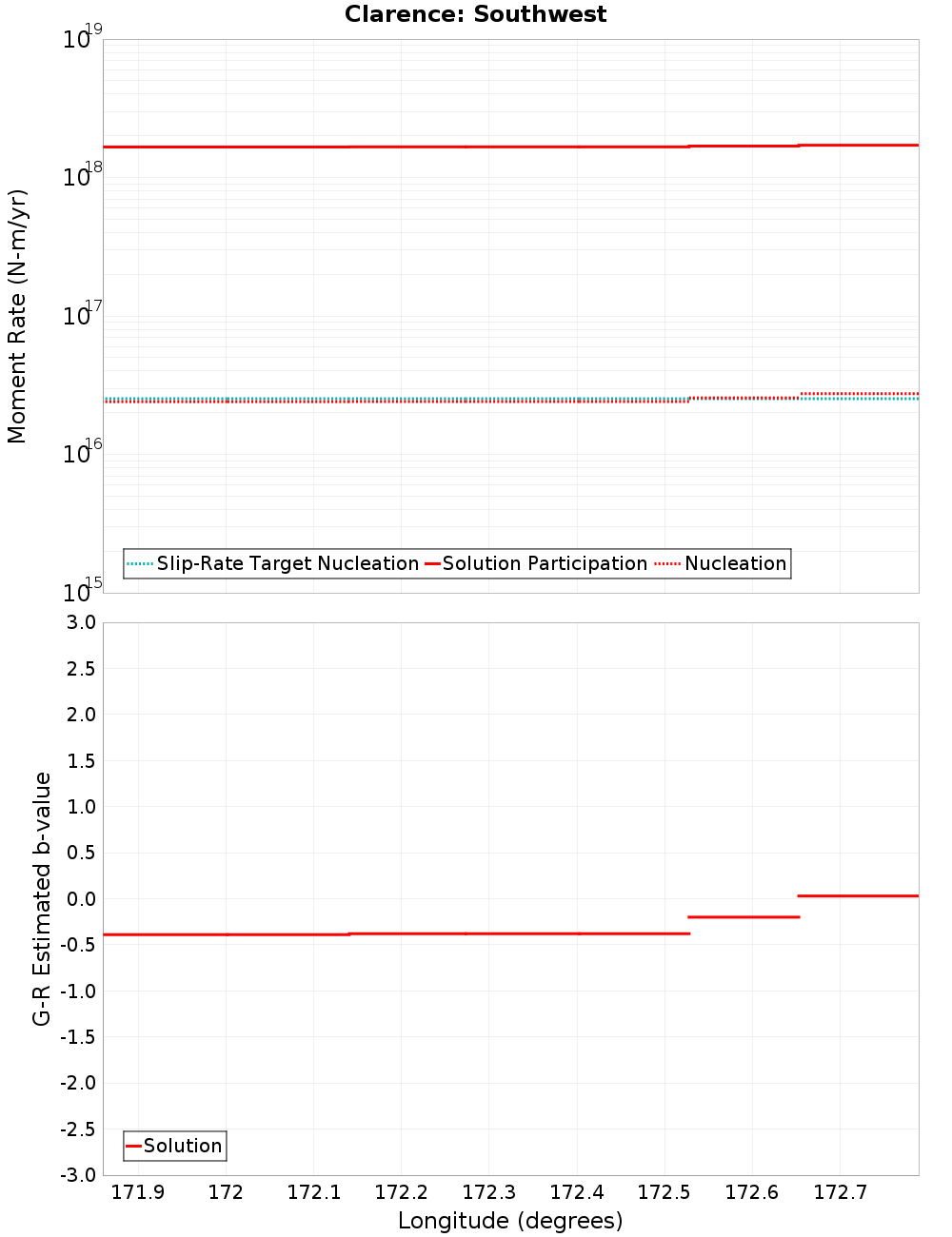 Along-strike plot